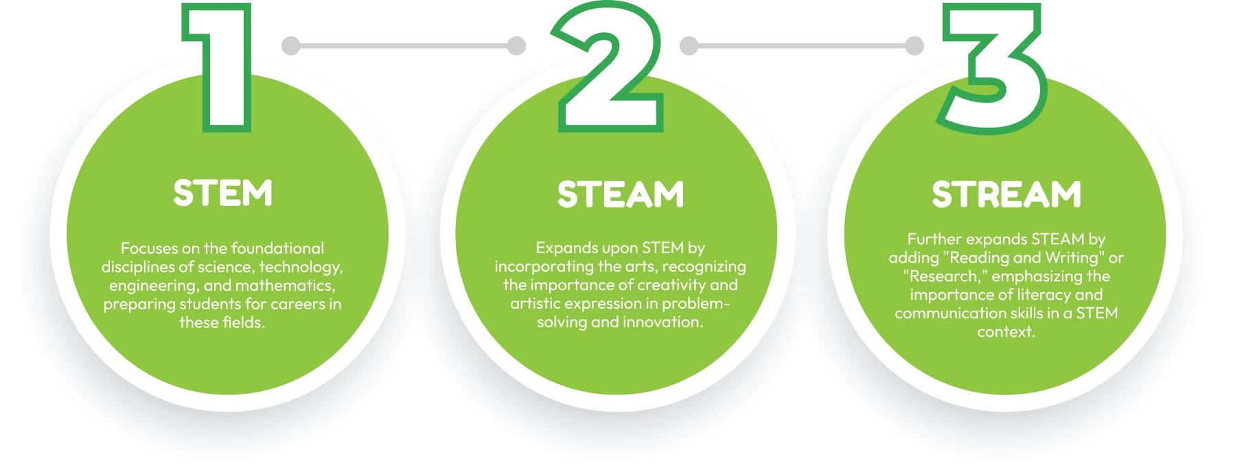 Stem, Steam, Stream